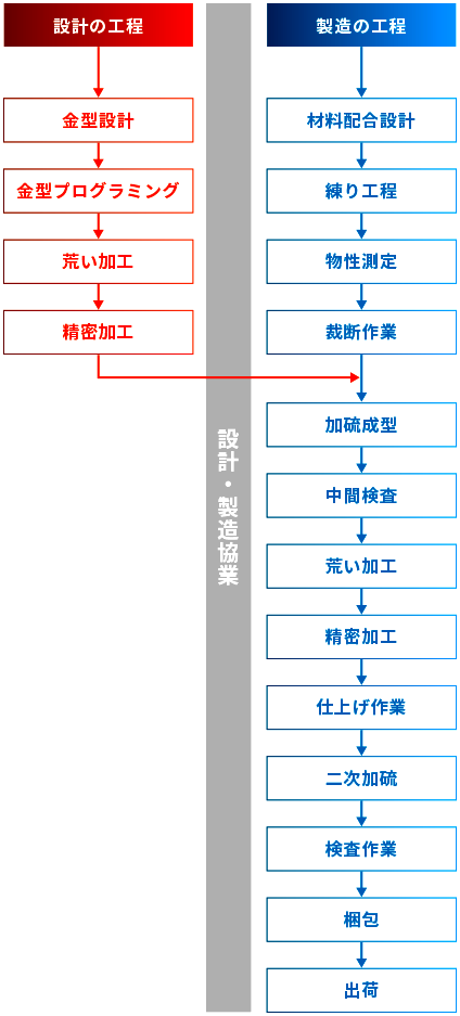 製造工程