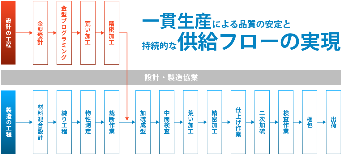 製造工程