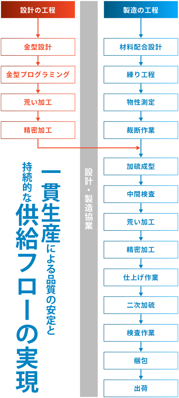 製造工程