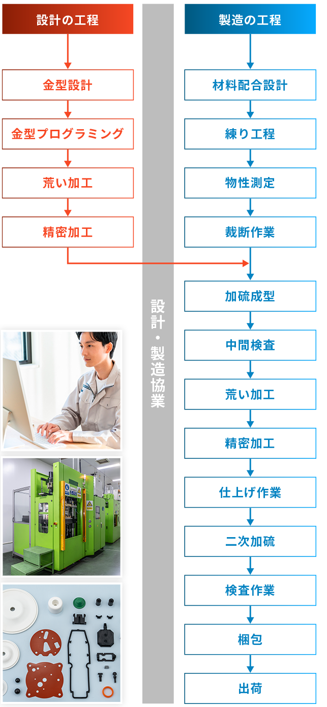 製造工程